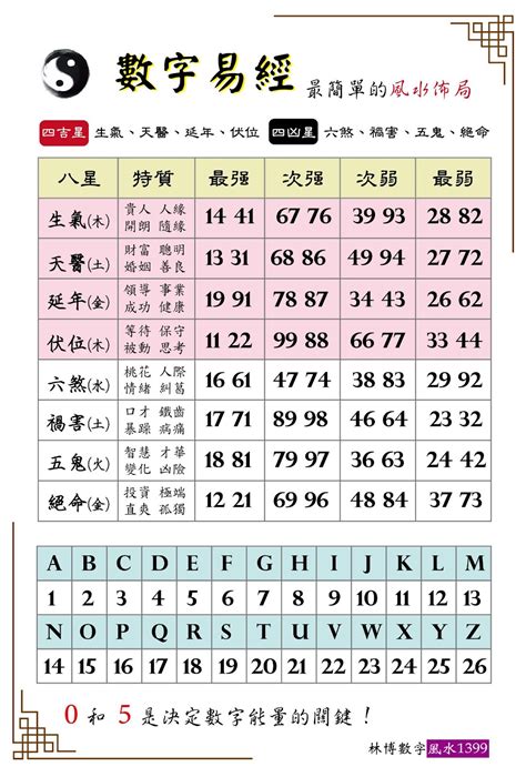 數字八字|數字風水能量表